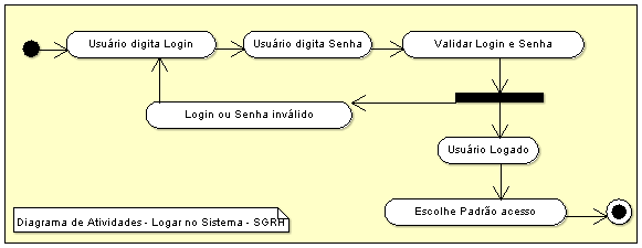 Diagrama de Atividades - Logar no Sistema - SGRH
