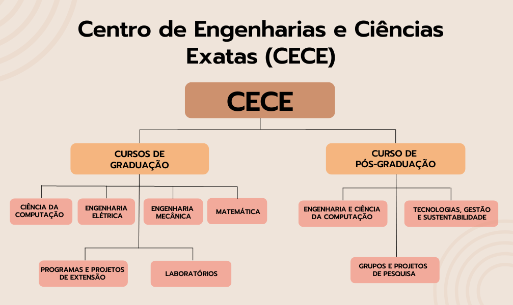 Organograma CECE 2023