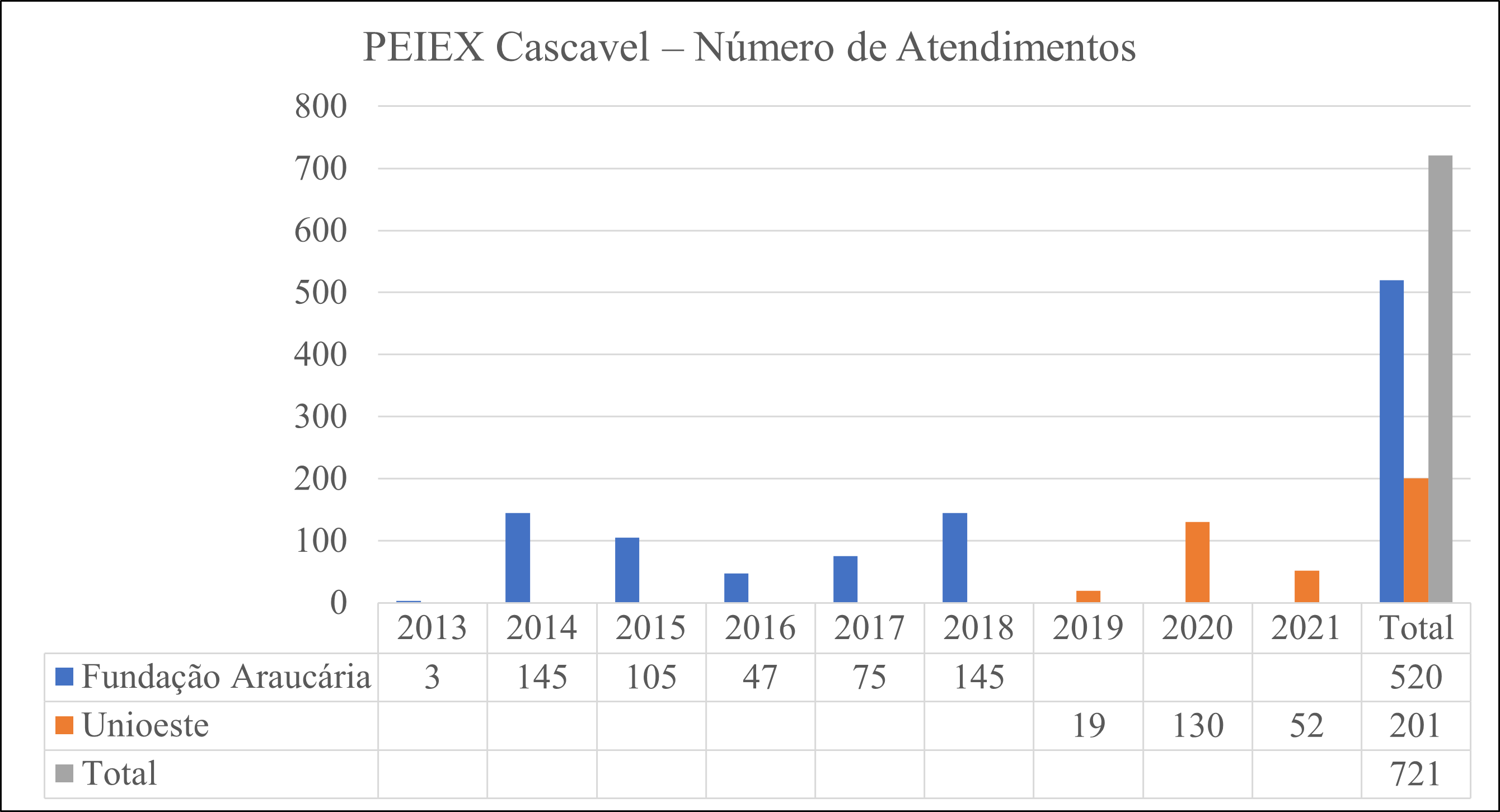 2021 Atendimentos PEIEX