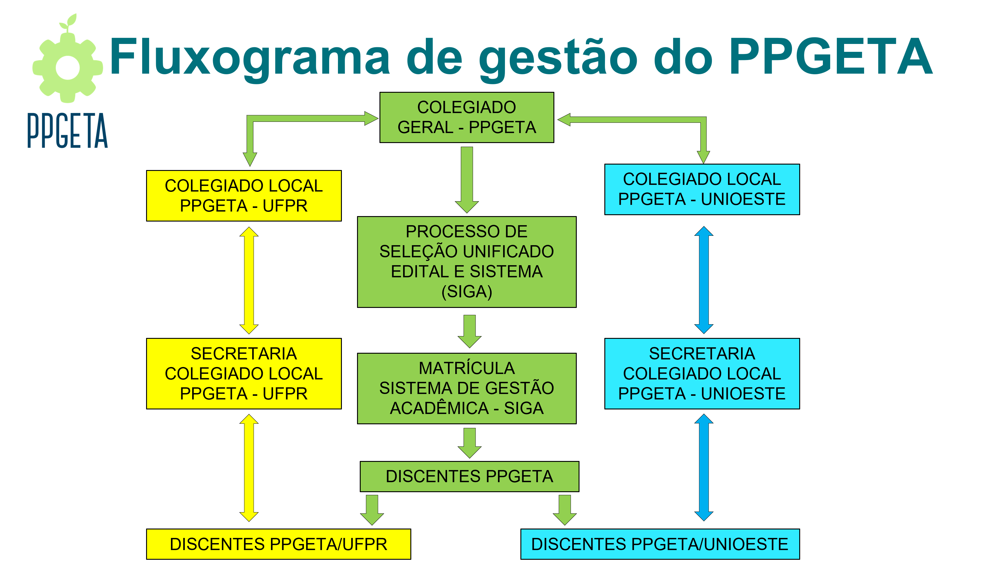 Fluxograma de gestao do ppgeta